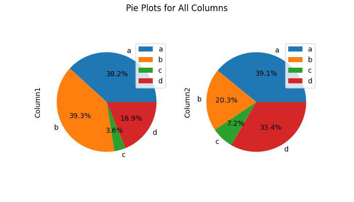 Pie Plots for All Columns