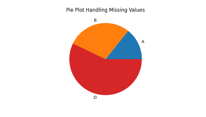 Pie Plot Handling Missing Values
