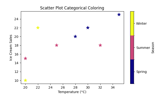 Scatter Plot Categorical Coloring