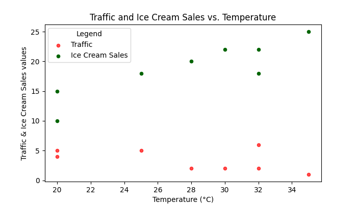 Scatter Plot Multiple Columns on the Same Axes