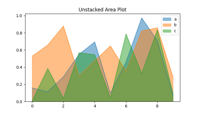 Unstacked Area Plot