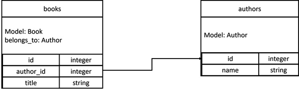 Belongs to Association