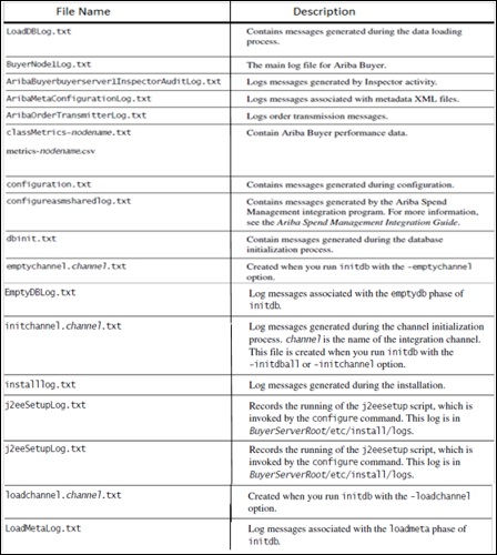 Logging and Auditing