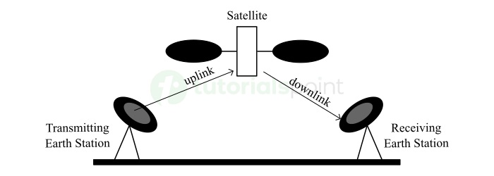 Block Diagram of Satellite Communication