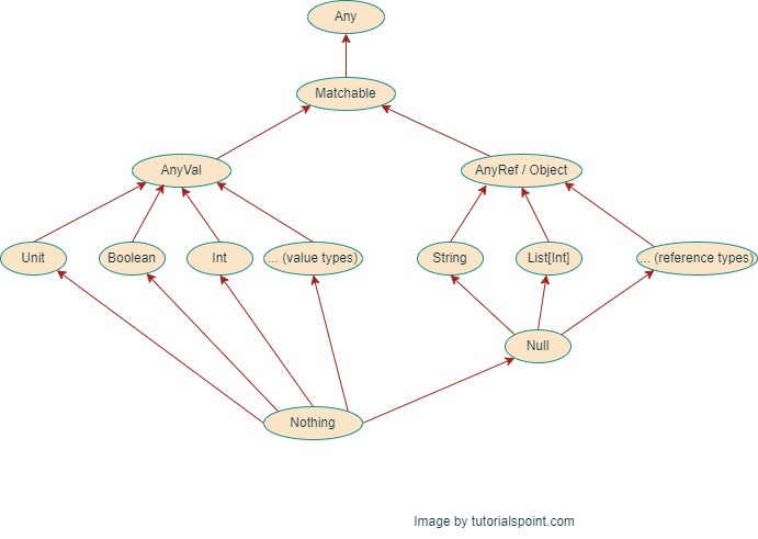 Scala Unified Type System