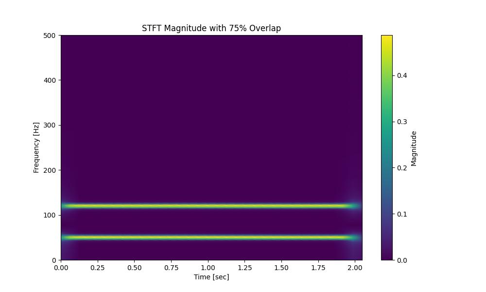 Adjust Overlap Stft