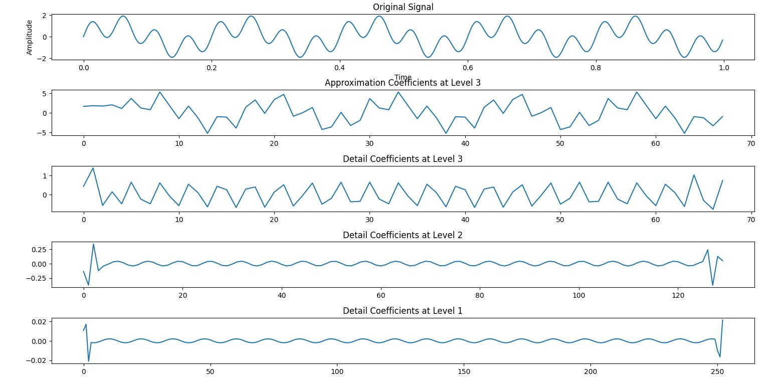 Multi-Resolution Decomposition
