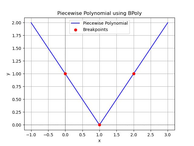 BPoly basic Example