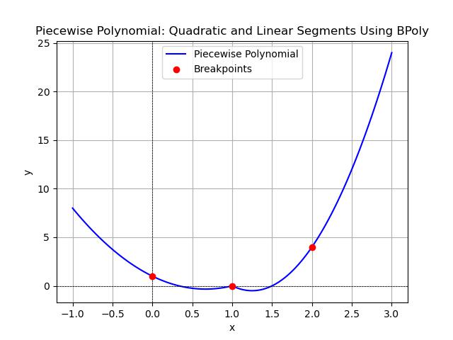 BPoly Quadratic Example