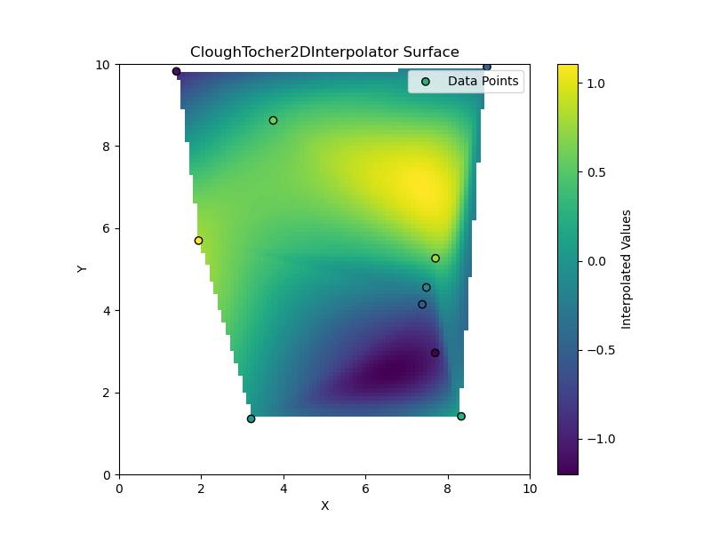 Clough Interpolate Example