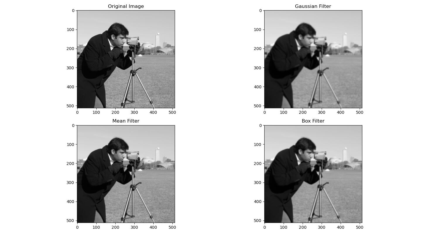 Comparision of Low pass filters