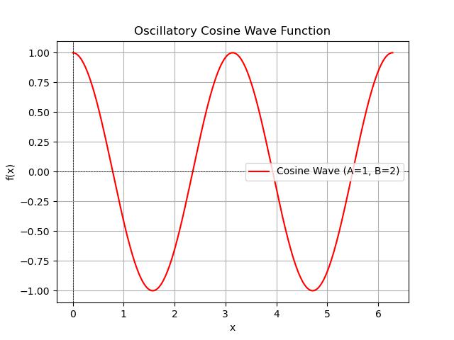Oscillatory Cosine function Output
