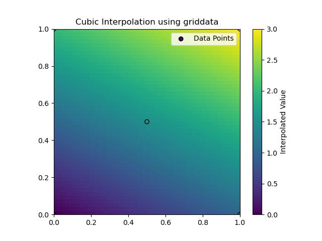 Cubic Grid Data Interpolation Example