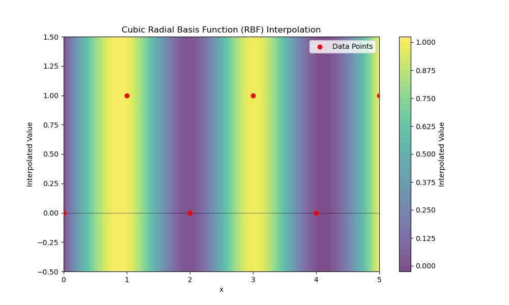 Cubic RBF Interpolation Example