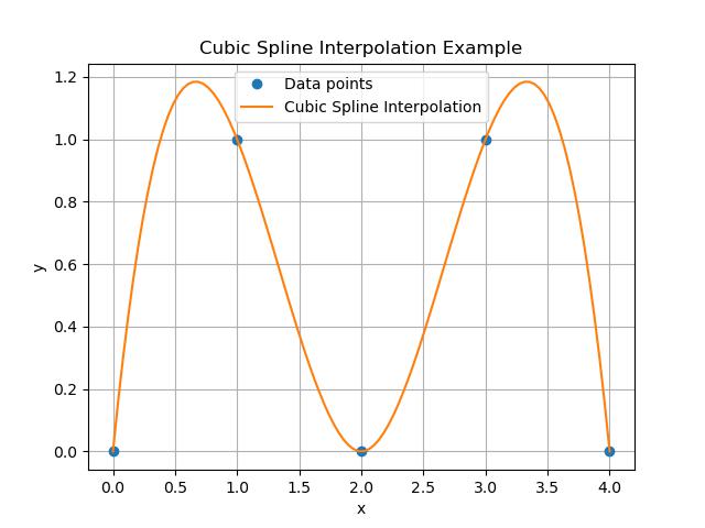 Cubic Spline Interpolation Example