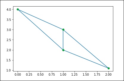 Delaunay Triangulations