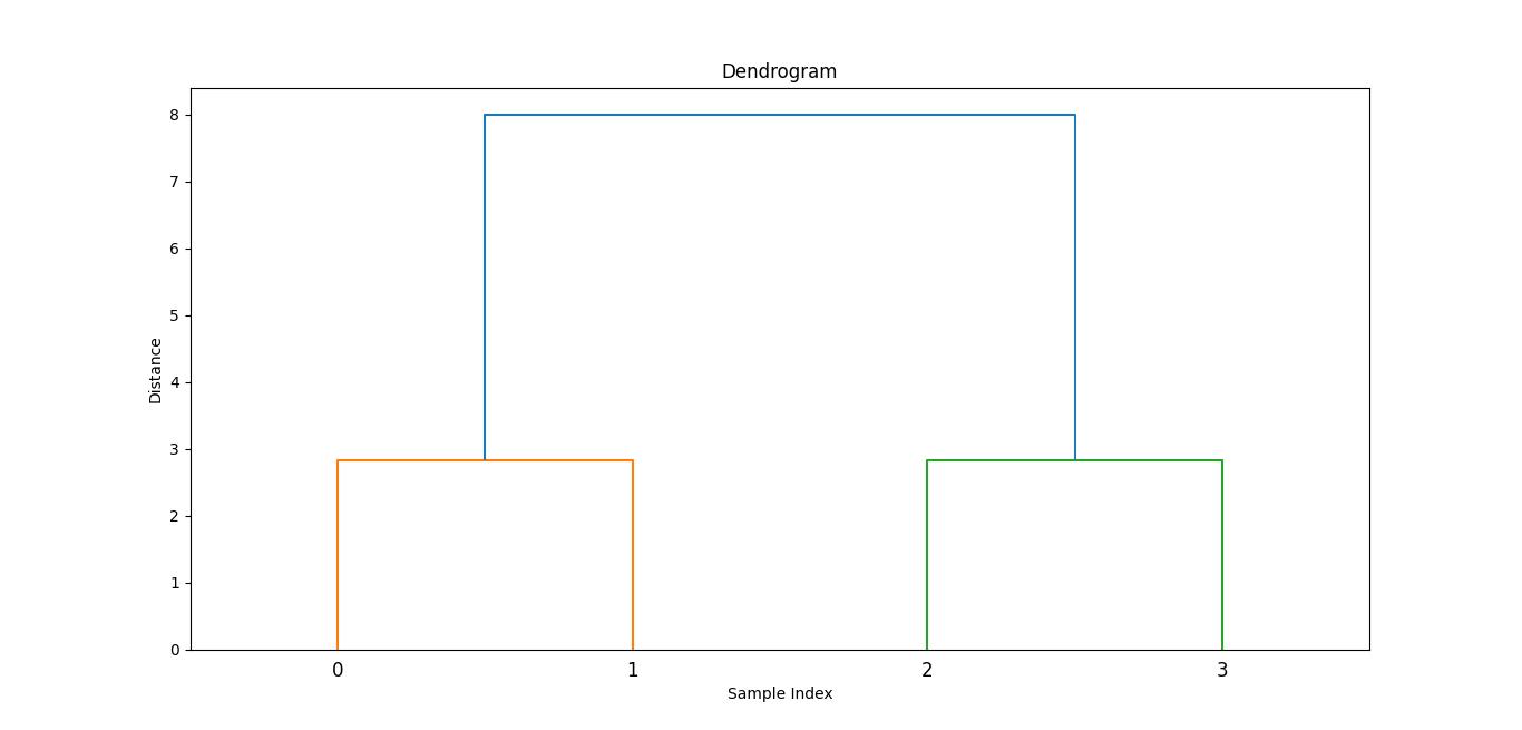 Dendrogram