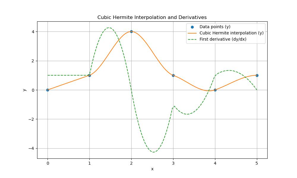 Cubic Hermite Interpolate for Derivatives Example