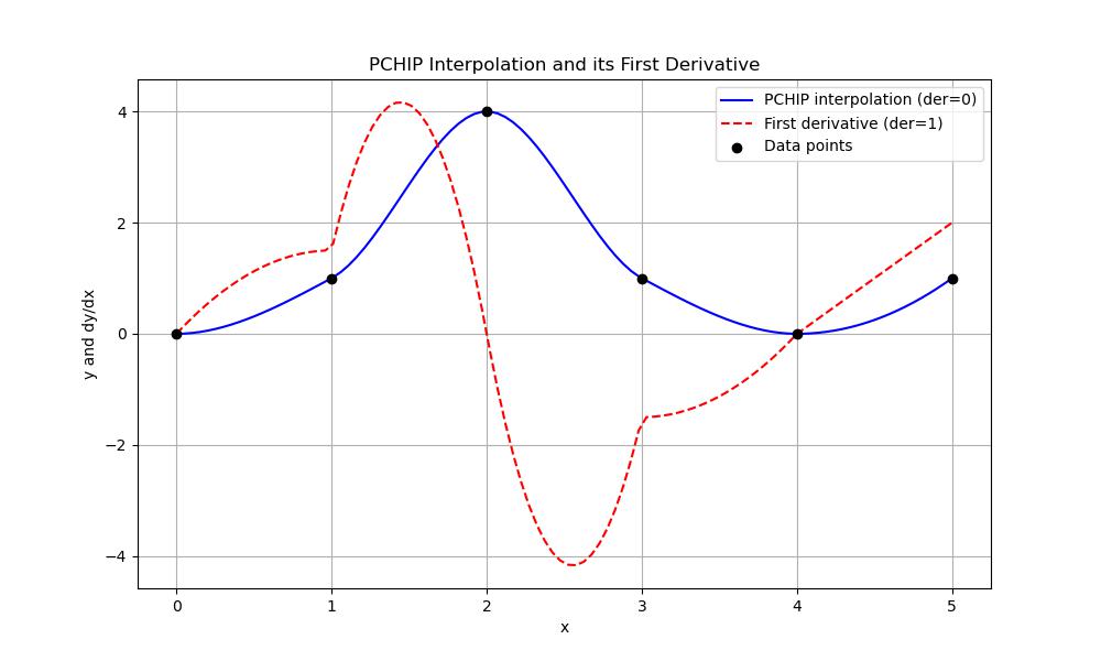 Pchip Interpolate Derivative Example
