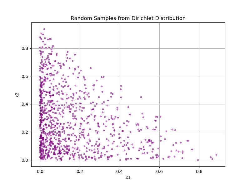 Dirichlet Function Output