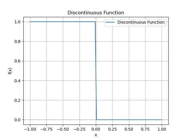 Discontinuous Function Output