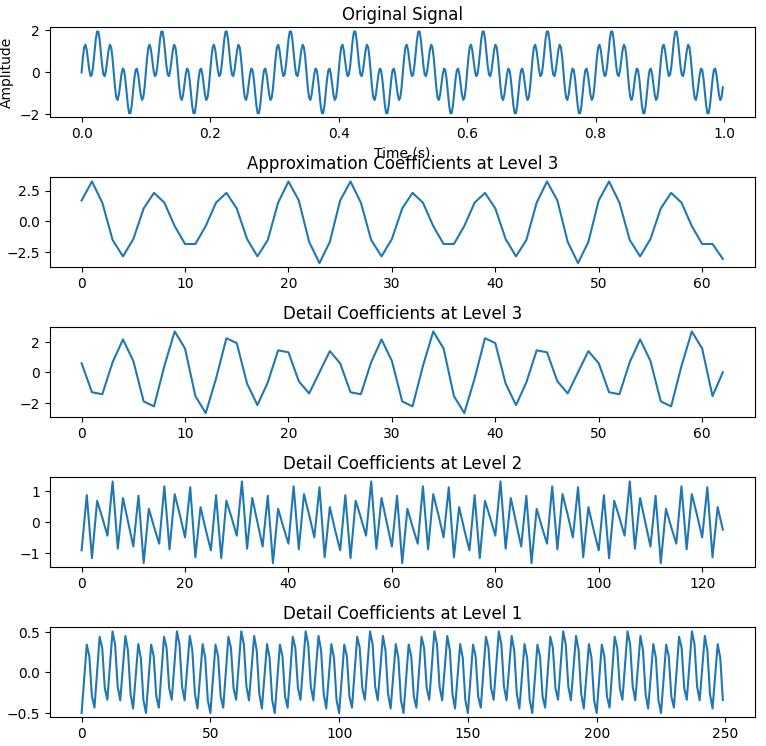 PyWavelets Multi-Level DWT