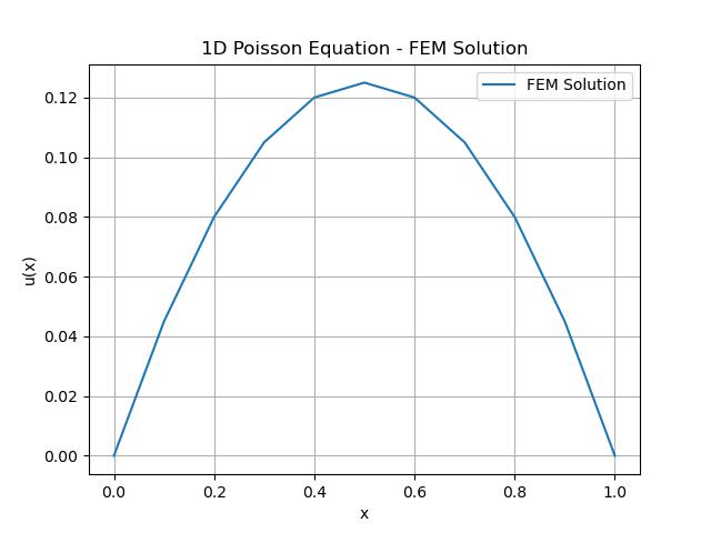 Poisson FEM Equation Output