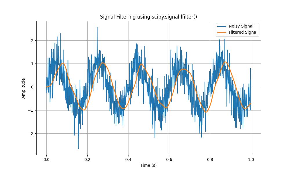 Filtering a signal