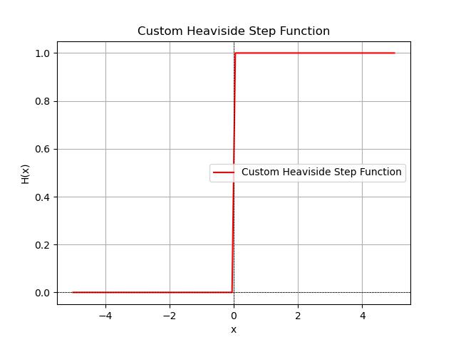 Heaviside Function Output