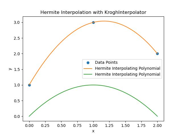 Kroghinterpolator Hermite Example