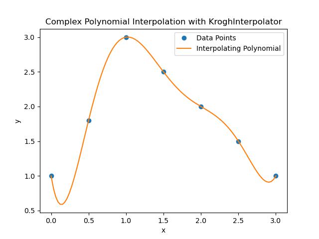 Kroghinterpolator Multiple Points Example