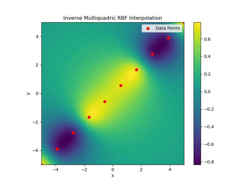 Inverse Multiquadraic RBF Interpolation Example