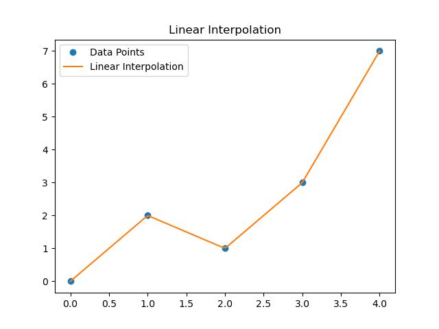 1-d Linear Interpolation Example