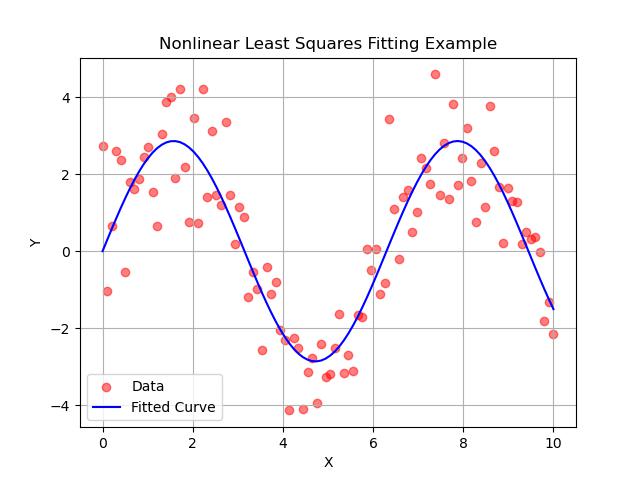 Linear curve Least square