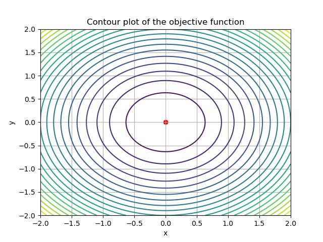 Linear curve Minimize