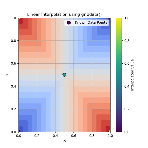 Linear Grid Data Interpolation Example