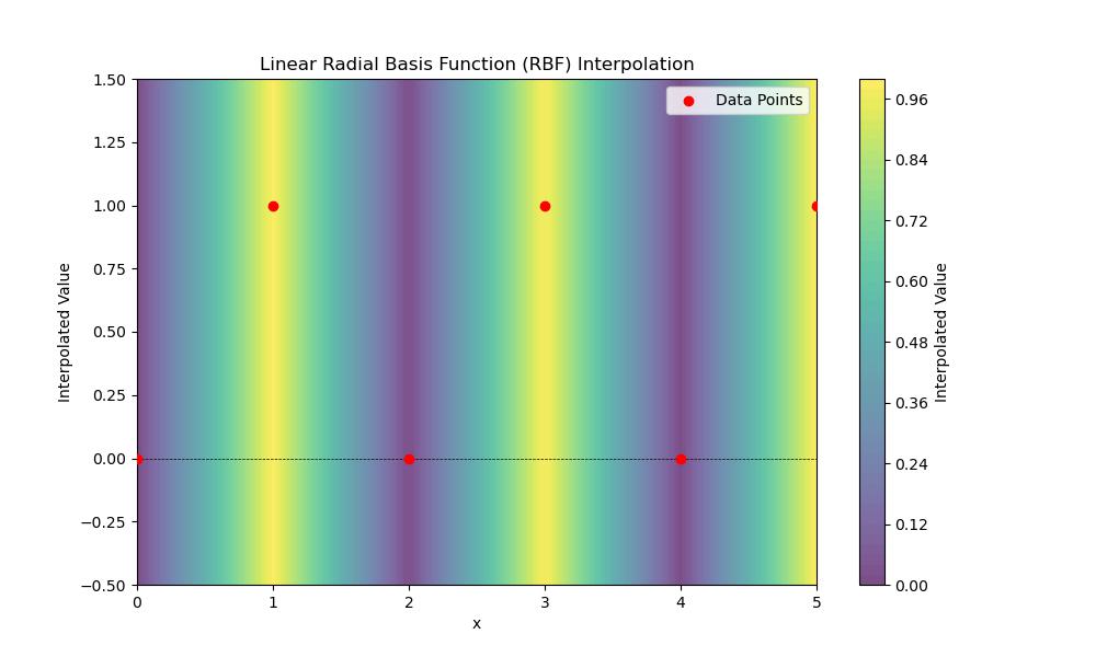 Linear RBF Interpolation Example