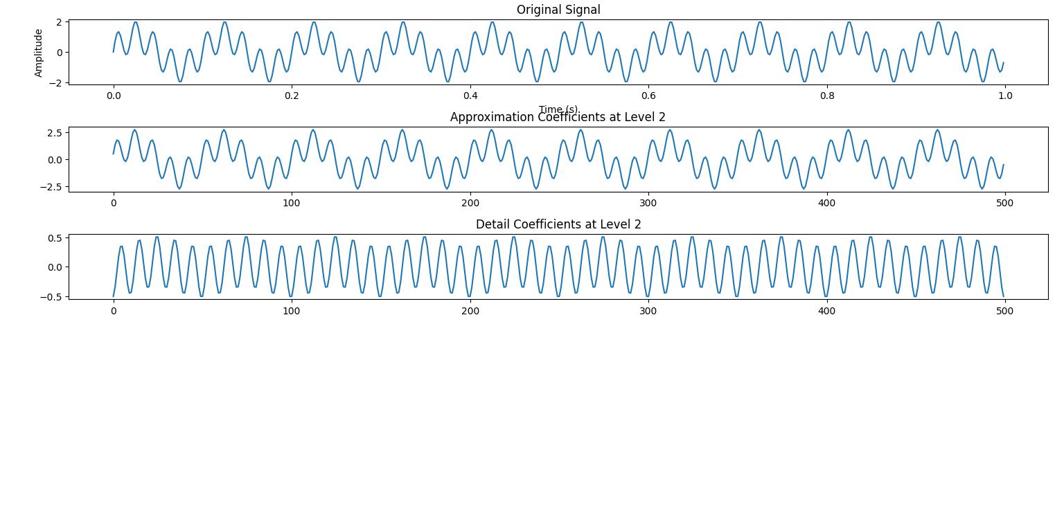 PyWavelets Multi-Level SWT