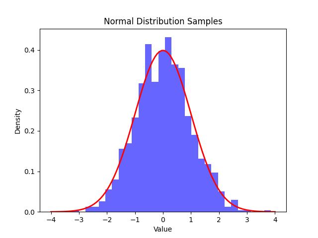 Normal Distribution Samples
