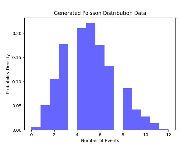 Poisson Distribution Samples