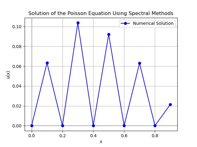 Poisson Equation Output
