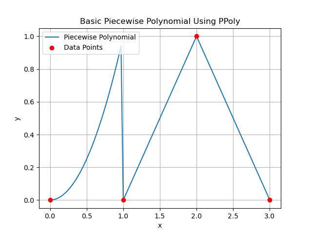 ppoly basic Example