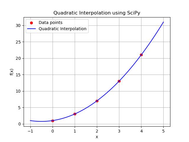 1-d Quadratic Interpolation Example
