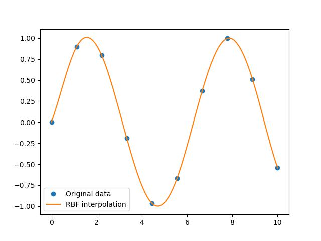 RBF 1d Interpolation Example