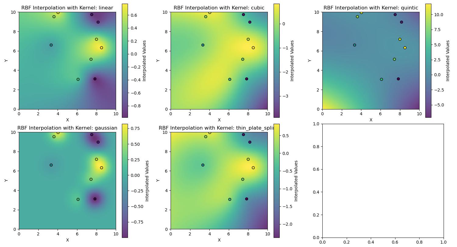 RBF Different Kernels Example