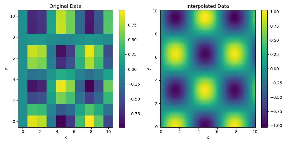 RectBivariateSpline 1d Interpolation Example