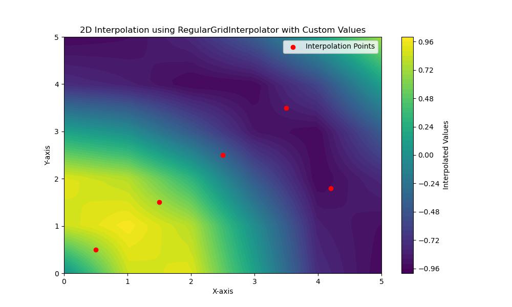 RegularGridInterpolator 2d Interpolation Example