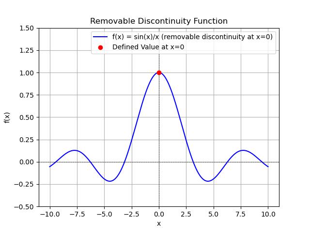 Removable Discontinuity Output