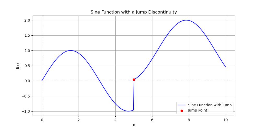 Sine Function with Jump Output
