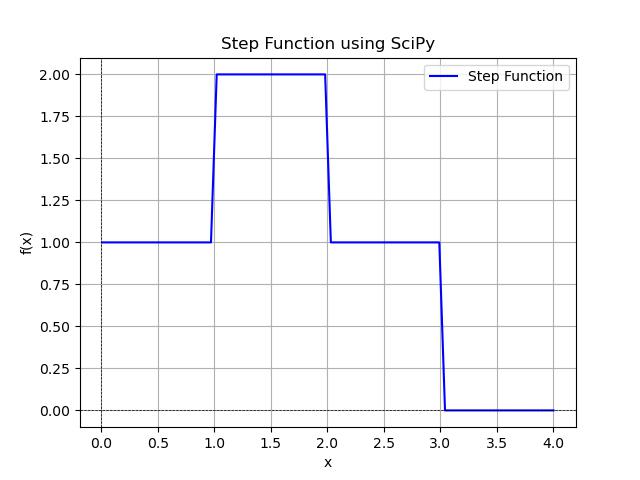 Step Function Output